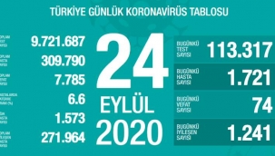 24 Eylül'de Türkiye'de korona virüs salgınından son 24 saatte 74 kişi hayatını kaybetti