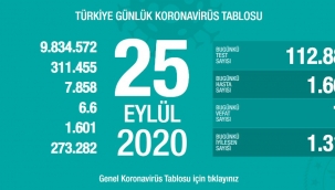 25 Eylül'de Türkiye'de korona virüs salgınından son 24 saatte 73 kişi hayatını kaybetti