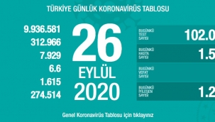 26 Eylül'de Türkiye'de korona virüs salgınından son 24 saatte 71 kişi hayatını kaybetti