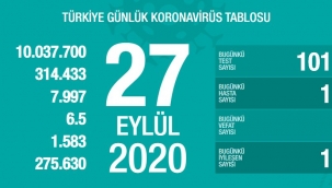 27 Eylül'de Türkiye'de korona virüs salgınından son 24 saatte 68 kişi hayatını kaybetti