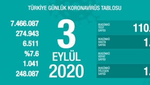 3 Eylül'de Türkiye'de korona virüs salgınından son 24 saatte 49 kişi hayatını kaybetti