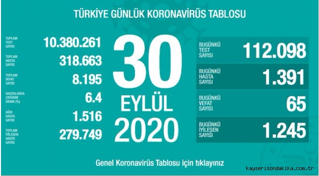 30 Eylül'de Türkiye'de korona virüs salgınından son 24 saatte 65 kişi hayatını kaybetti