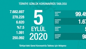 5 Eylül'de Türkiye'de korona virüs salgınından son 24 saatte 56 kişi hayatını kaybetti
