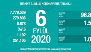 6 Eylül'de Türkiye'de korona virüs salgınından son 24 saatte 53 kişi hayatını kaybetti