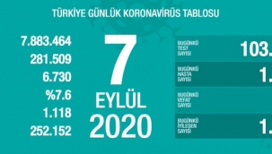 7 Eylül'de Türkiye'de korona virüs salgınından son 24 saatte 57 kişi hayatını kaybetti