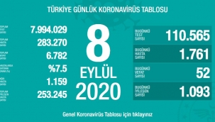 8 Eylül'de Türkiye'de korona virüs salgınından son 24 saatte 52 kişi hayatını kaybetti