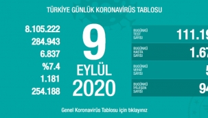9 Eylül'de Türkiye'de korona virüs salgınından son 24 saatte 55 kişi hayatını kaybetti