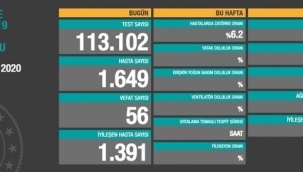 10 Ekim'de Türkiye'de korona virüs salgını son 24 saatte 56 kişi hayatını kaybetti