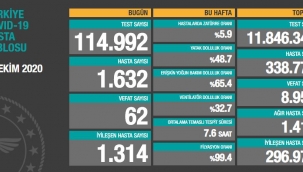 13 Ekim'de Türkiye koronavirüs tablosu: 62 kişi hayatını kaybetti