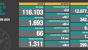 15 Ekim'de Türkiye'de korona virüs salgınından son 24 saatte 66 kişi hayatını kaybetti