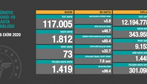 16 Ekim 2020 korona virüs tablosu: 73 can kaybı, bin 812 yeni hasta sayısı