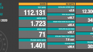 17 Ekim 2020 korona virüs tablosu: 71 can kaybı, yeni hasta sayısı bin 723 