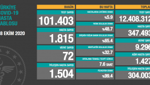 18 Ekim 2020 korona virüs tablosu: 72 can kaybı, bin 815 yeni hasta sayısı