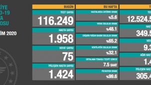 19 Ekim 2020 korona virüs tablosu: Bin 958 yeni hasta sayısı, 75 can kaybı