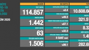2 Ekim'de Türkiye'de korona virüs salgınından son 24 saatte 63 kişi hayatını kaybettİ