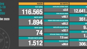 20 Ekim 2020 Türkiye korona virüs tablosu: 74 can kaybı, bin 894 yeni hasta sayısı