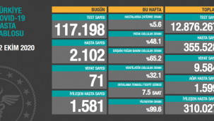22 Ekim'de Türkiye'de korona virüs tablosu: son 24 saatte 71 kişi hayatını kaybetti