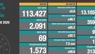 24 Ekim Türkiye günlük korona virüs tablosu: 69 can kaybı 2 bin 91 yeni hasta
