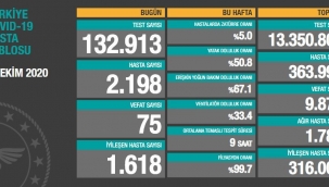 26 Ekim 2020 Türkiye korona virüs tablosu: 75 can kaybı, 2 bin 198 yeni hasta sayısı