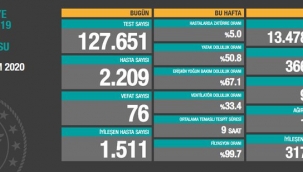 27 Ekim 2020 Türkiye korona virüs tablosu: 76 can kaybı, 2 bin 209 yeni hasta sayısı