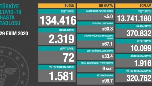 29 Ekim 2020 Türkiye korona virüs tablosu: 72 can kaybı, 2.319 yeni hasta sayısı