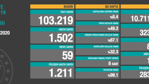 3 Ekim Türkiye'de korona virüs salgınından son 24 saatte 59 kişi hayatını kaybetti