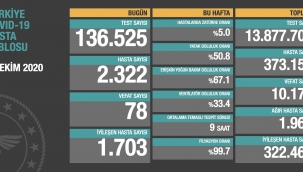 30 Ekim 2020 Türkiye korona virüs toblosu: 78 can kaybı, 2 bin 322 hasta