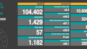 4 Ekim Türkiye'de korona virüsten son 24 saatte 57 kişi hayatını kaybetti