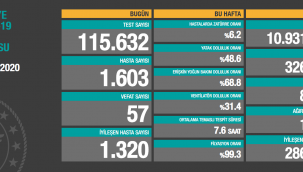 5 Ekim'de Türkiye'de korona virüs salgınından son 24 saatte 57 kişi hayatını kaybetti