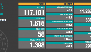8 Ekim'de Türkiye'de koronavirüsten 58 kişi hayatını kaybetti, bugünkü hasta sayısı 1615