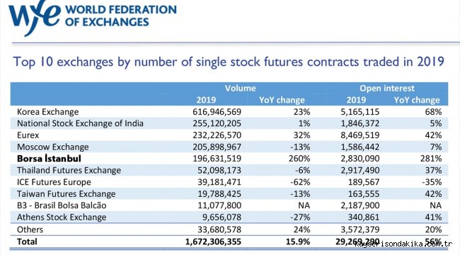 Borsa İstanbul, pay vadeli işlem sözleşmelerinde "Dünyanın En Hızlı Büyüyen Borsası" oldu
