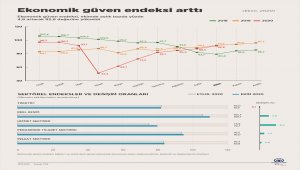 Ekonomik güven endeksi arttı