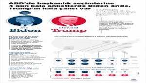 GRAFİKLİ - ABD'de başkanlık seçimlerine 4 gün kala anketlerde Biden önde, Trump'ın hala şansı var