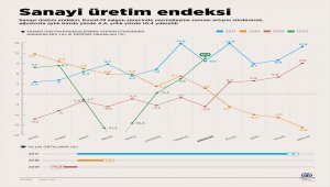 Sanayi üretim endeksi
