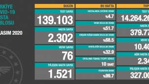 2 Kasım Türkiye koronavirüs tablosu: 76 can kaybı, 2 bin 302 yeni hasta