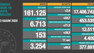 23 Kasım Türkiye korona virüs tablosu: 153 can kaybı, 6 bin 713 yeni hasta
