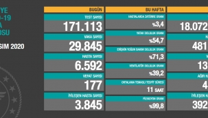 27 Kasım Türkiye'de koronavirüs tablosu: 177 can kaybı, 29 bin 845 yeni vaka