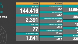 4 Kasım 2020 Türkiye koronavirüs tablosu: 77 can kaybı