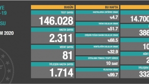 5 Kasım 2020 Türkiye korona virüs tablosu: 81 can kaybı, 2 bin 311 yeni hasta