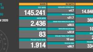 6 Kasım 2020 Türkiye korona virüs tablosu: 83 can kaybı, 2 bin 436 yeni hasta sayısı