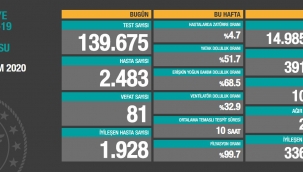 7 Kasım Türkiye korona virüs tablosu: 81 can kaybı, 2 bin 483 yeni hasta sayısı