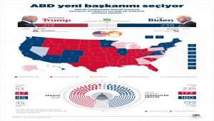 ABD'de başkanlık yarışında kritik önemdeki Arizona eyaletini Biden kazandı