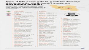  GRAFİKLİ - İran-ABD arasındaki gerilim Trump döneminde doğrudan çatışma boyutuna taşındı