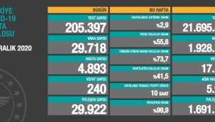 16 Aralık'ta Türkiye'de korona virüs salgınından son 24 saatte 240 can kaybı, 29 bin 718 vaka