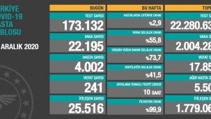 19 Aralık Türkiye'de korona virüs salgınından son 24 saatte 241 kişi hayatını kaybetti