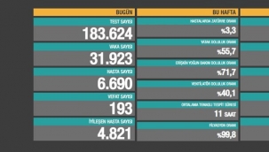 2 Aralık 2020 Türkiye korona virüs tablosu: 193 can kaybı, 31 bin 923 yeni vaka