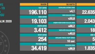 21 Aralık Türkiye'de korona virüs salgını: 254 can kaybı, 19 bin 103 yeni vaka