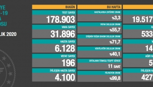 5 Aralık Türkiye korona virüs tablosu: 196 can kaybı, 31 bin 896 yeni hasta sayısı