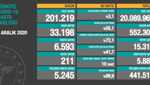 8 Aralık Türkiye korona virüs tablosu: 211 can kaybı, 33 bin 198 yeni vaka