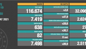 19 Şubat'ta Türkiye'de korona virüs nedeniyle 82 can kaybı, 7 bin 419 yeni vaka